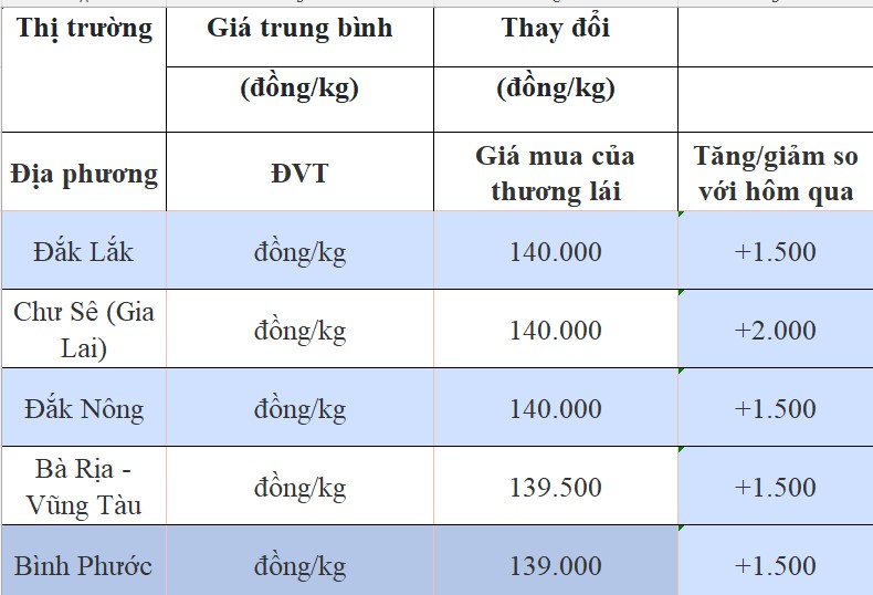 Dự báo giá tiêu ngày 16/8/2024: Dự báo giá tiêu ngày 16/8/2024: