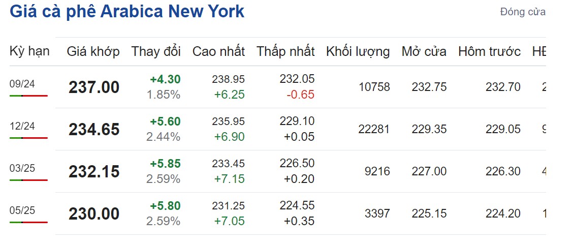 Giá cà phê hôm nay 15/8/2024: