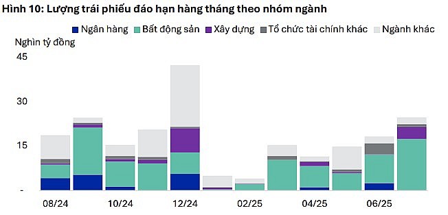 Áp lực đáo hạn trái phiếu doanh nghiệp bất động sản vẫn hiện hữu