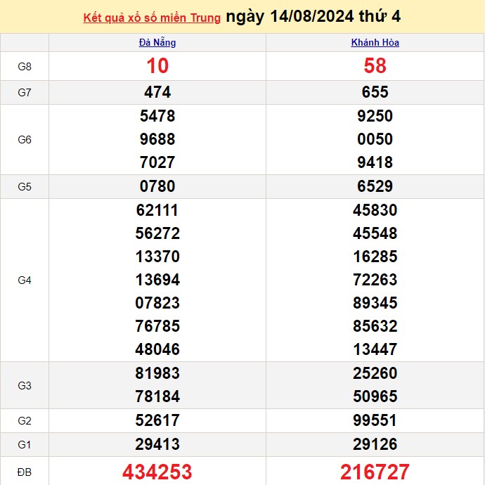 XSMT 14/8, Kết quả xổ số miền Trung hôm nay 14/8/2024, xổ số miền Trung ngày 14 tháng 8,trực tiếp XSMT 14/8 XSMT 14/8, Kết quả xổ số miền Trung hôm nay 14/8/2024, xổ số miền Trung ngày 14 tháng 8,trực tiếp XSMT 14/8