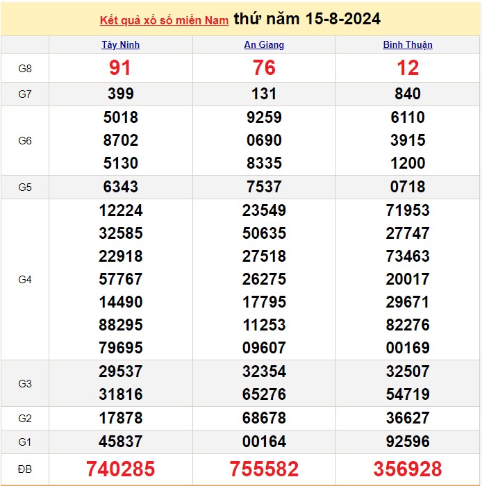 Kết quả Xổ số miền Nam ngày 16/8/2024, KQXSMN ngày 16 tháng 8, XSMN 16/8, xổ số miền Nam hôm nay Kết quả Xổ số miền Nam ngày 16/8/2024, KQXSMN ngày 16 tháng 8, XSMN 16/8, xổ số miền Nam hôm nay