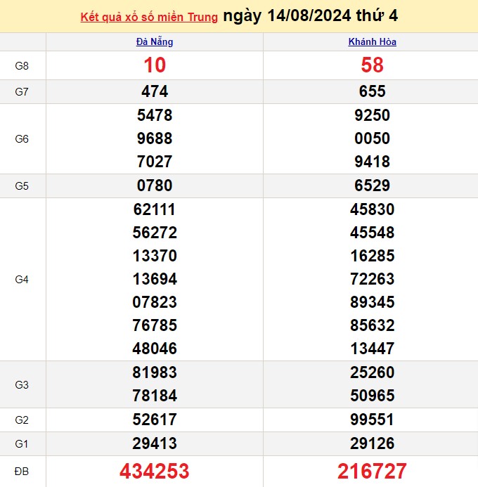 XSMT 14/8, Kết quả xổ số miền Trung hôm nay 14/8/2024, xổ số miền Trung ngày 14 tháng 8,trực tiếp XSMT 14/8 XSMT 14/8, Kết quả xổ số miền Trung hôm nay 14/8/2024, xổ số miền Trung ngày 14 tháng 8,trực tiếp XSMT 14/8