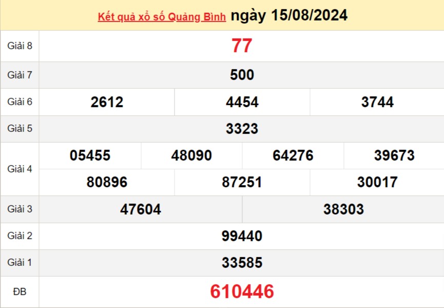 XSQB 15/8, kết quả xổ số Quảng Bình hôm nay 15/8/2024, KQXSQB Thứ Năm ngày 15 tháng 8 XSQB 15/8, kết quả xổ số Quảng Bình hôm nay 15/8/2024, KQXSQB Thứ Năm ngày 15 tháng 8