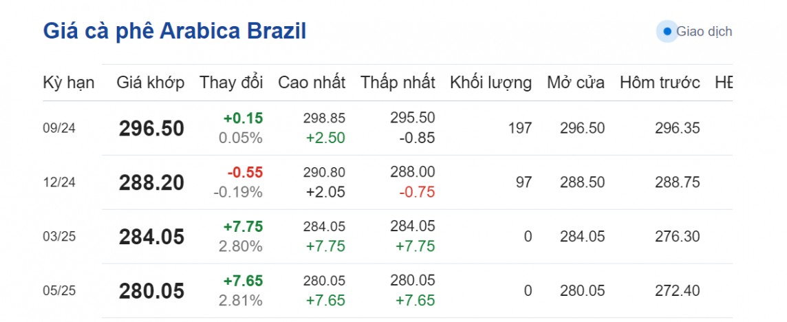 Dự báo giá cà phê 16/8/2024: Tăng nhẹ trở lại? Dự báo giá cà phê 16/8/2024: Tăng nhẹ trở lại?
