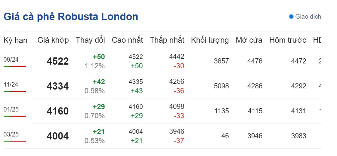Dự báo giá cà phê 16/8/2024: Tăng nhẹ trở lại? Dự báo giá cà phê 16/8/2024: Tăng nhẹ trở lại?