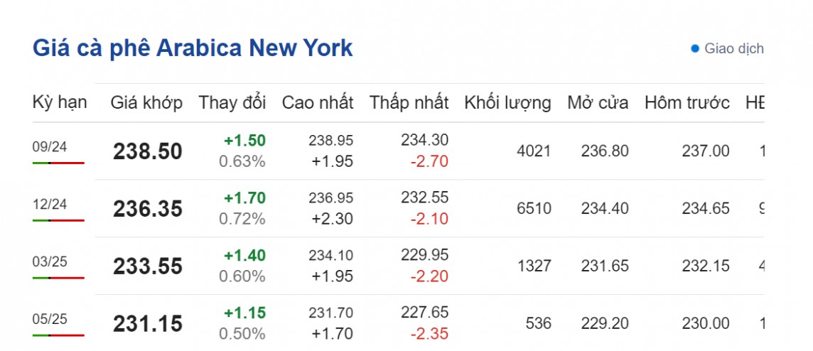 Dự báo giá cà phê 16/8/2024: Tăng nhẹ trở lại? Dự báo giá cà phê 16/8/2024: Tăng nhẹ trở lại?