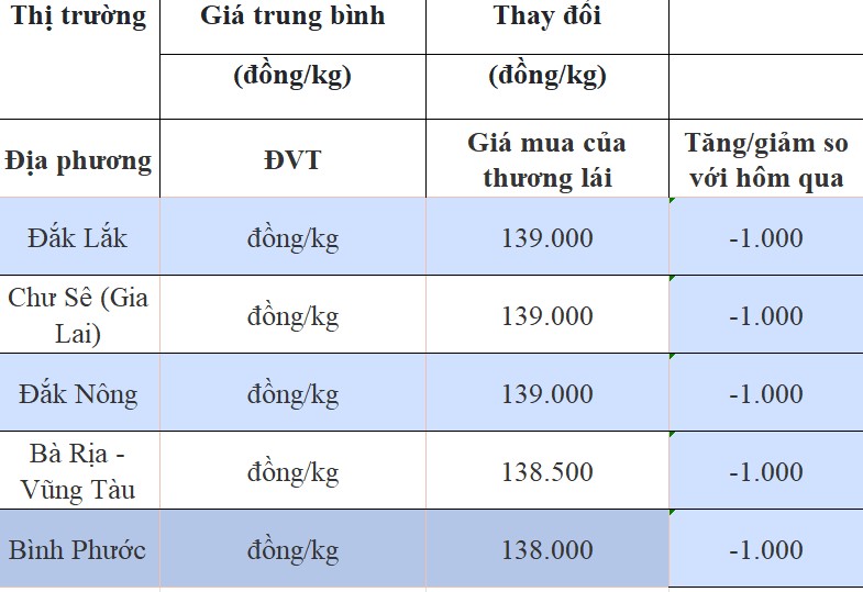 Giá tiêu hôm nay 16/8/2024: Giá tiêu hôm nay 16/8/2024: