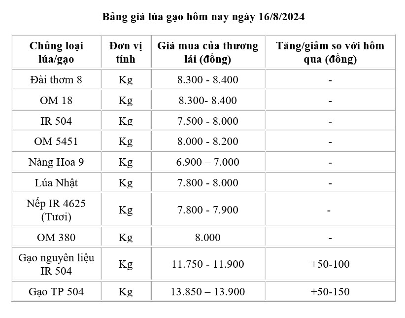 Giá lúa gạo hôm nay 16/8/2024: Giá gạo tăng nhẹ, giá lúa tăng từ 50-900 đồng Giá lúa gạo hôm nay 16/8/2024: Giá gạo tăng nhẹ, giá lúa tăng từ 50-900 đồng