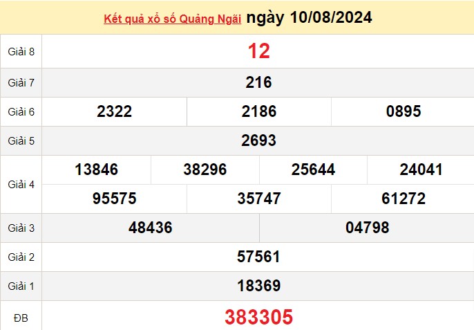 XSQNG 10/8, Xem kết quả xổ số Quảng Ngãi hôm nay 10/8/2024, xổ số Quảng Ngãi ngày 10 tháng 8 XSQNG 10/8, Xem kết quả xổ số Quảng Ngãi hôm nay 10/8/2024, xổ số Quảng Ngãi ngày 10 tháng 8