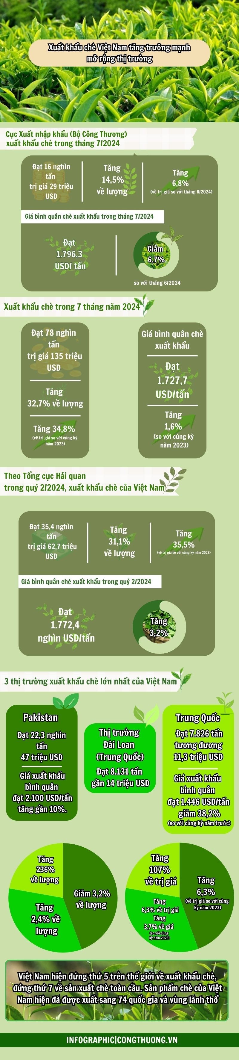 Infographic | Xuất khẩu chè Việt Nam tăng trưởng mạnh, mở rộng thị trường Infographic | Xuất khẩu chè Việt Nam tăng trưởng mạnh, mở rộng thị trường