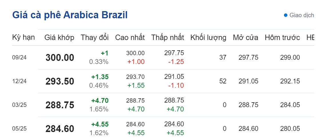 Dự báo giá cà phê 17/8/2024: Tiếp đà tăng Dự báo giá cà phê 17/8/2024: Tiếp đà tăng