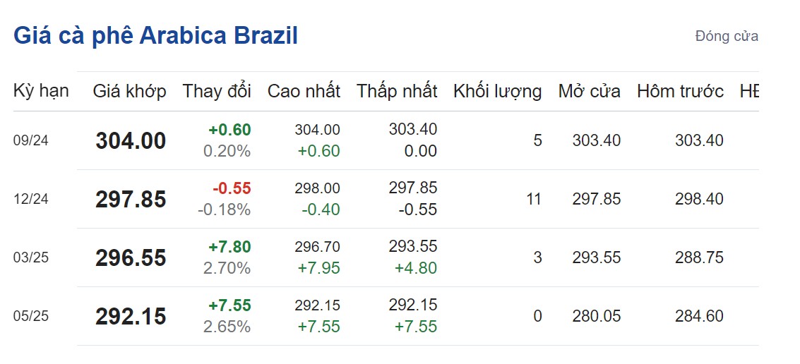 Giá cà phê hôm nay 17/8/2024: Giá cà phê hôm nay 17/8/2024: