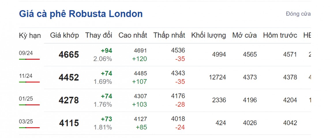 Giá cà phê hôm nay 17/8/2024: Giá cà phê hôm nay 17/8/2024: