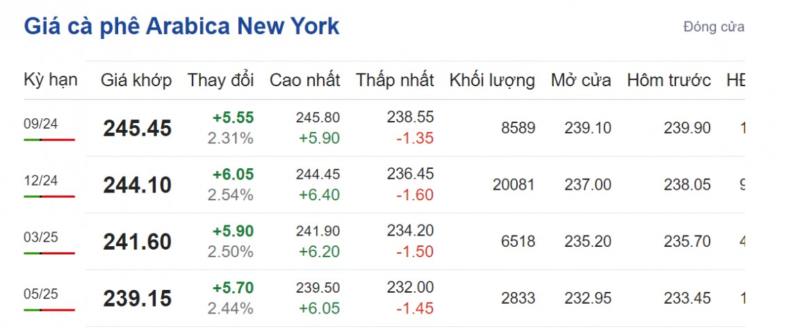 Giá cà phê hôm nay 17/8/2024: Giá cà phê hôm nay 17/8/2024: