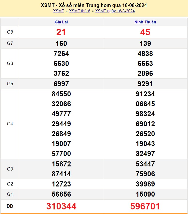 XSMT 16/8, Kết quả xổ số miền Trung hôm nay 16/8/2024, xổ số miền Trung ngày 16 tháng 8,trực tiếp XSMT 16/8 XSMT 16/8, Kết quả xổ số miền Trung hôm nay 16/8/2024, xổ số miền Trung ngày 16 tháng 8,trực tiếp XSMT 16/8