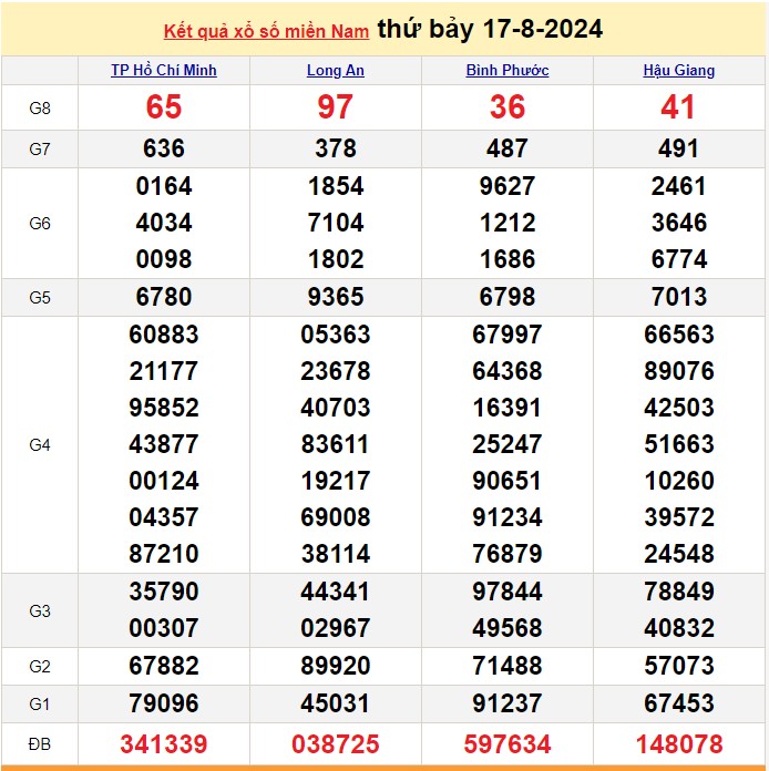 Kết quả Xổ số miền Nam ngày 17/8/2024, KQXSMN ngày 17 tháng 8, XSMN 17/8, xổ số miền Nam hôm nay