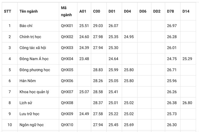 Từ 2 điểm 10 trở lên mới đỗ Trường Đại học Khoa học Xã hội và Nhân văn