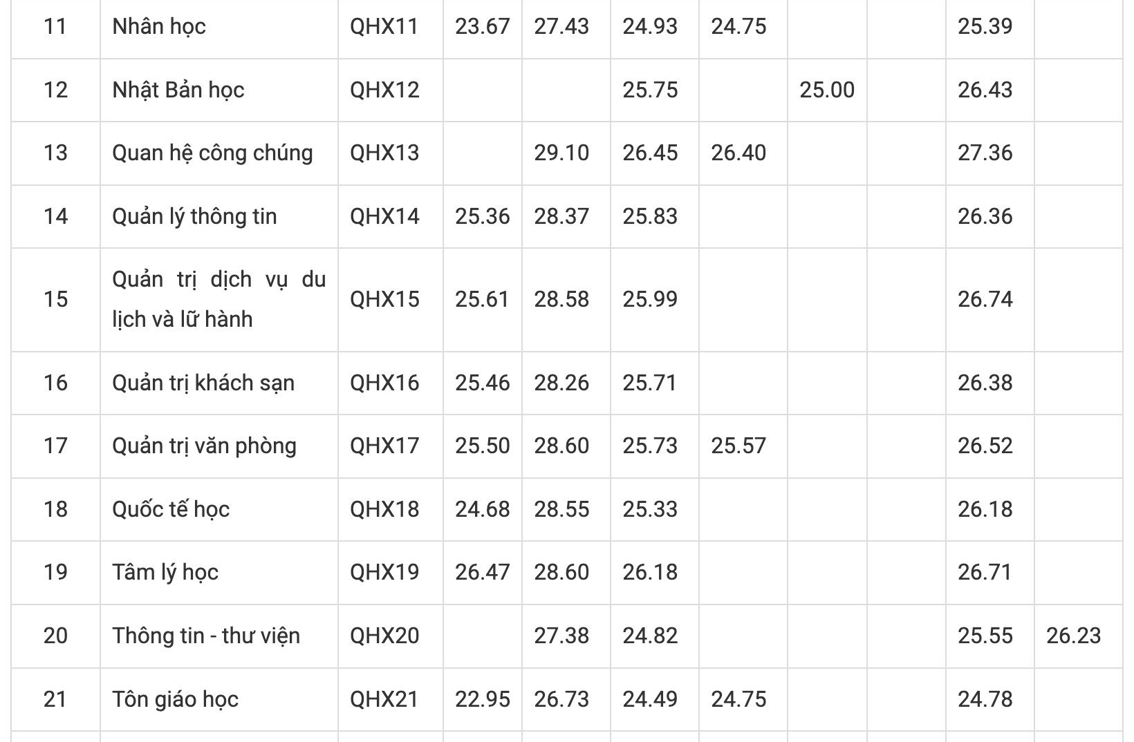 Từ 2 điểm 10 trở lên mới đỗ Trường Đại học Khoa học Xã hội và Nhân văn