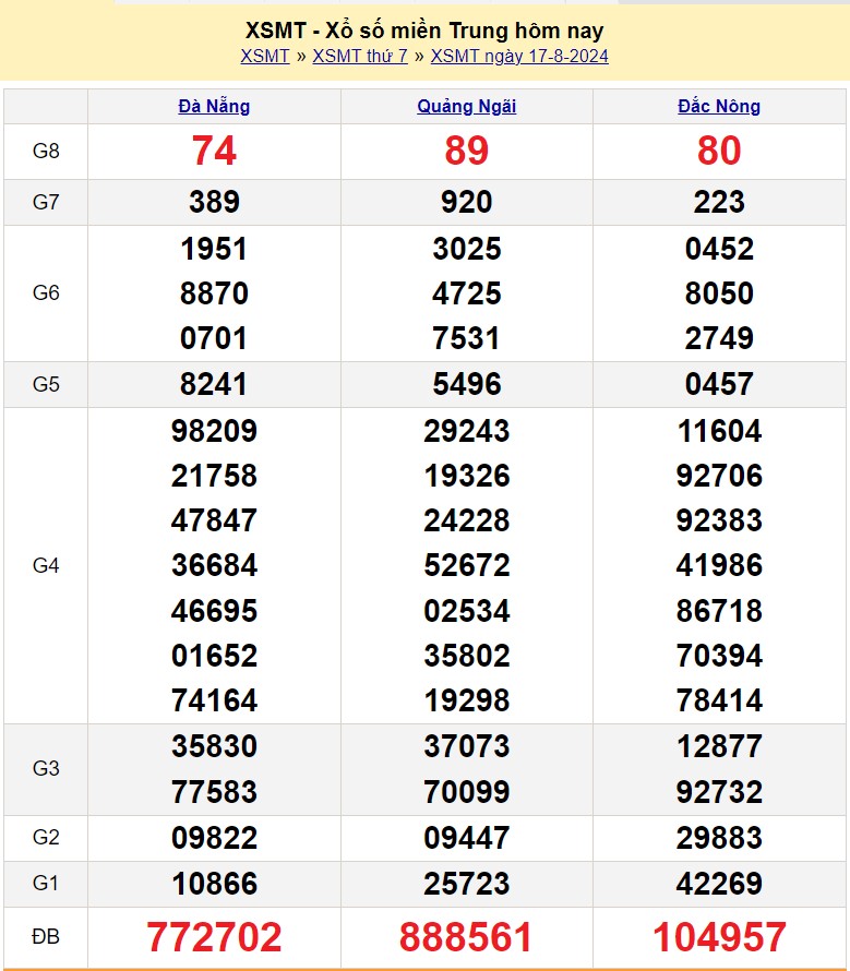 XSMT 17/8, Kết quả xổ số miền Trung hôm nay 17/8/2024, xổ số miền Trung ngày 17 tháng 8,trực tiếp XSMT 17/8 XSMT 17/8, Kết quả xổ số miền Trung hôm nay 17/8/2024, xổ số miền Trung ngày 17 tháng 8,trực tiếp XSMT 17/8