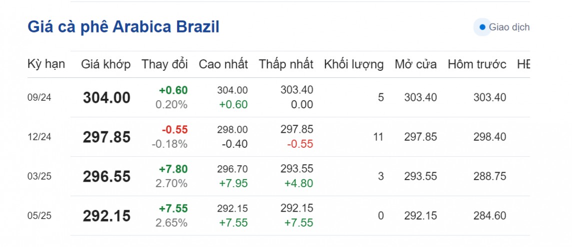Dự báo giá cà phê 18/8/2024: T
