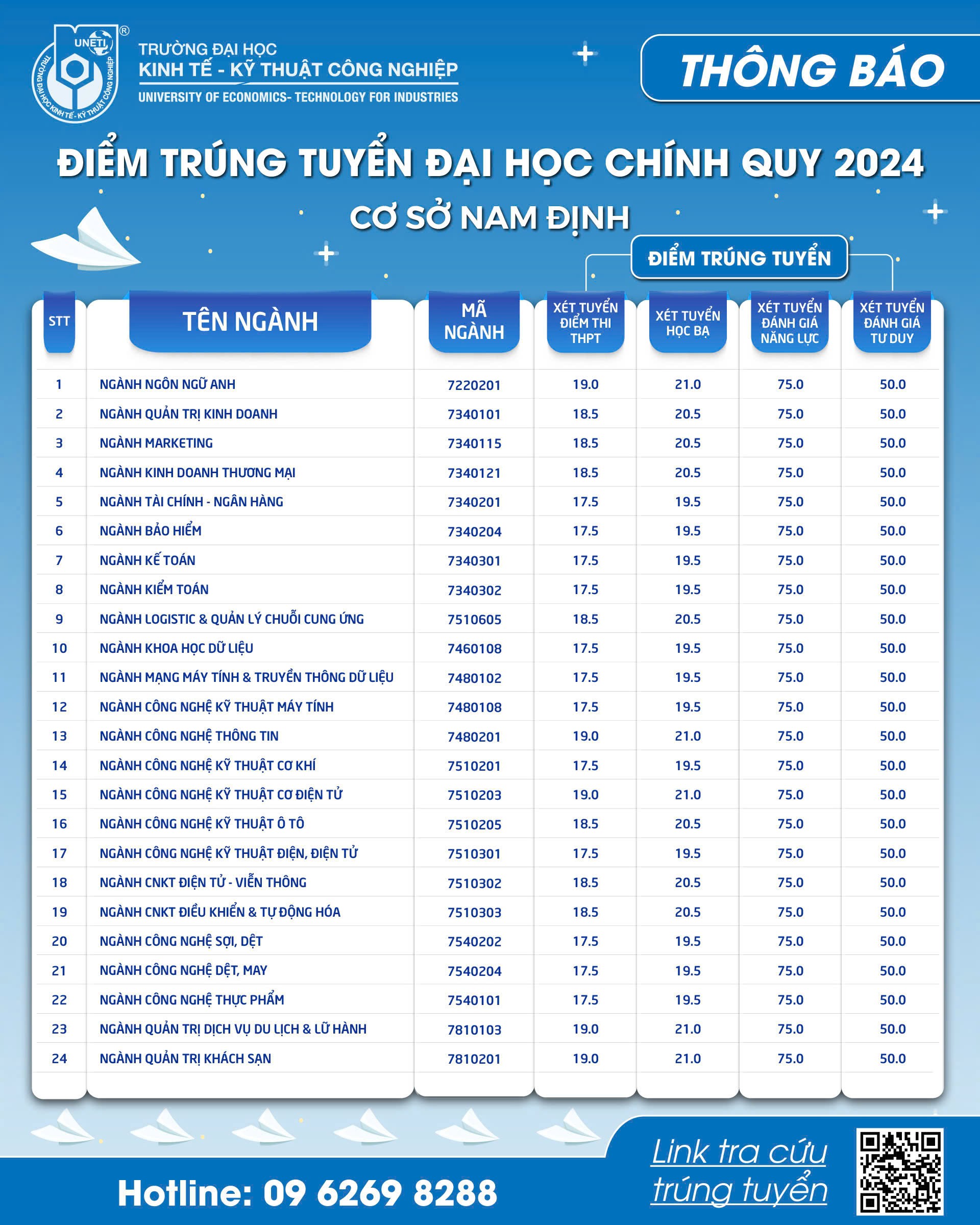 Điểm chuẩn năm 2024 của Trường Đại học Kinh tế - Kỹ thuật Công nghiệp