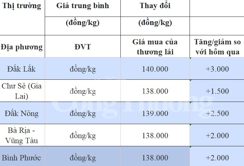 Giá tiêu hôm nay 18/8/2024