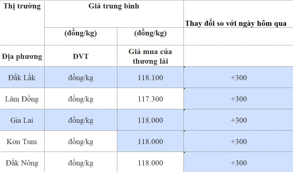 Giá cà phê hôm nay 18/8/2024: Giá cà phê hôm nay 18/8/2024: