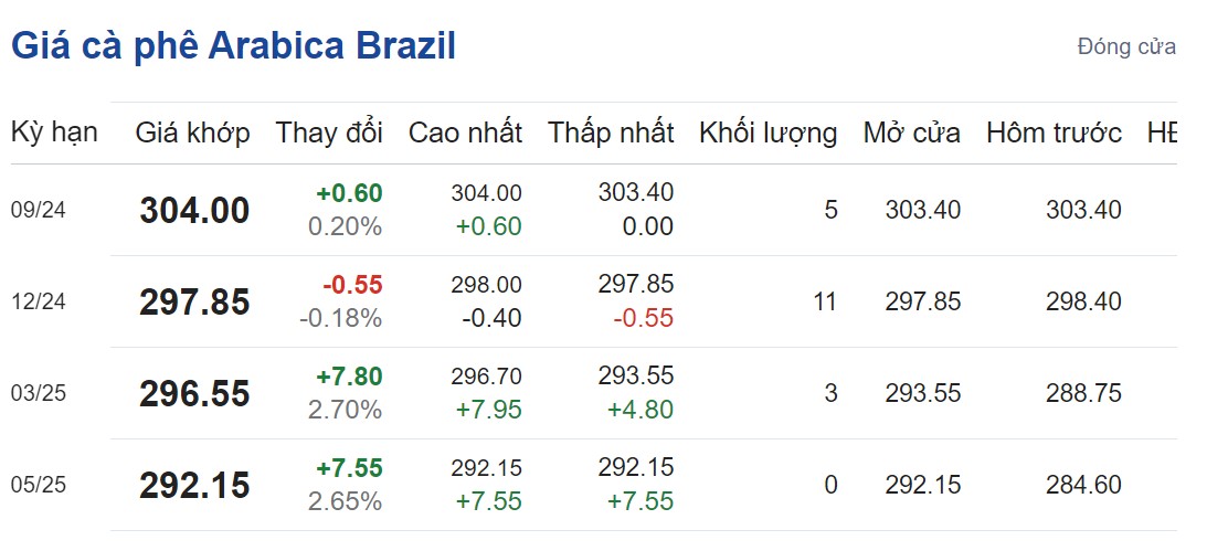 Giá cà phê hôm nay 18/8/2024: Giá cà phê hôm nay 18/8/2024: