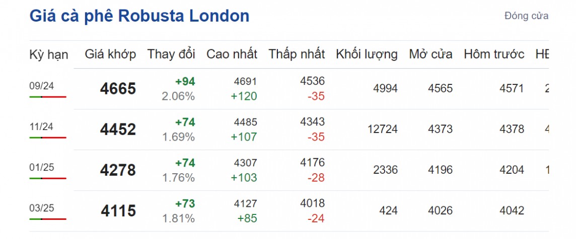 Giá cà phê hôm nay 18/8/2024: Giá cà phê hôm nay 18/8/2024: