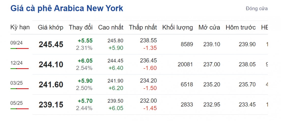 Giá cà phê hôm nay 18/8/2024: Giá cà phê hôm nay 18/8/2024: