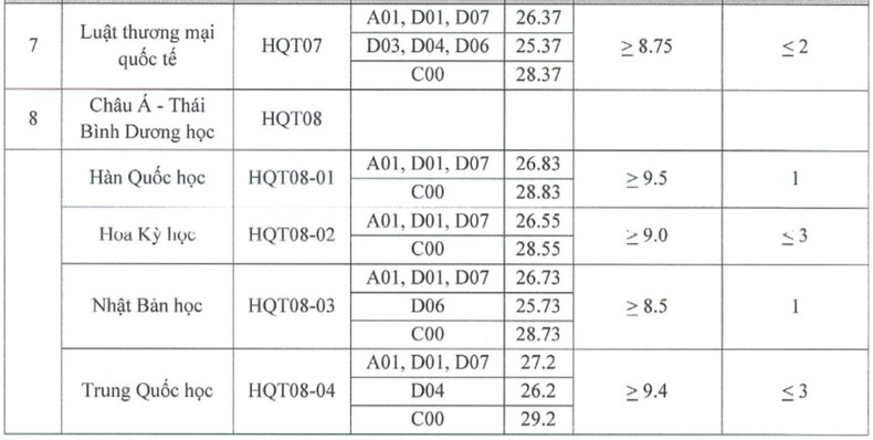 Điểm chuẩn Học viện Ngoại giao năm 2024: Nhiều ngành lấy trên 29 điểm