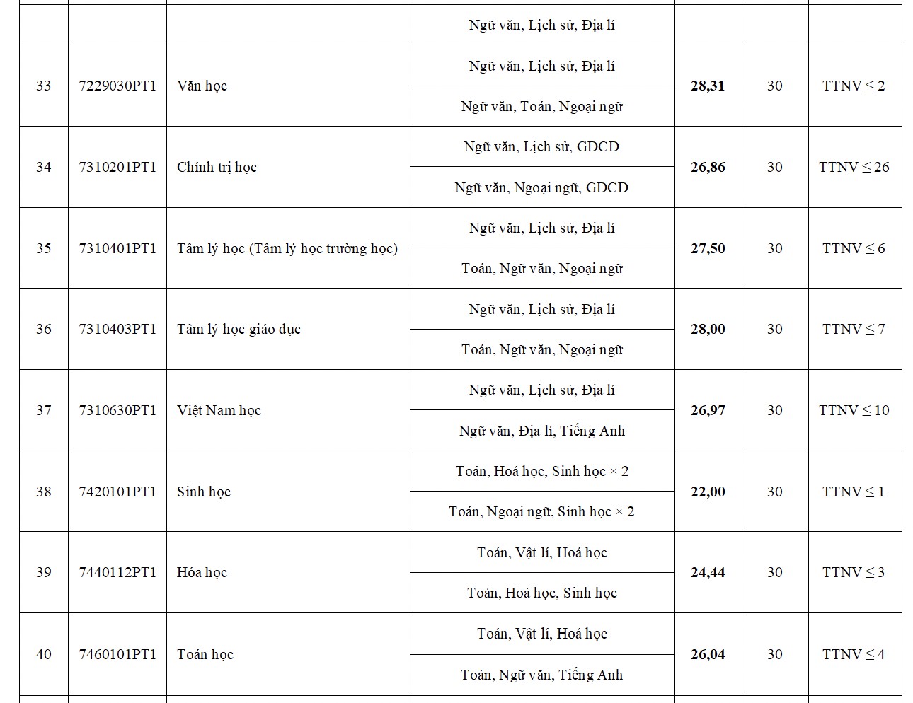 Điểm chuẩn Trường Đại học Sư phạm Hà Nội lên đến 29,3