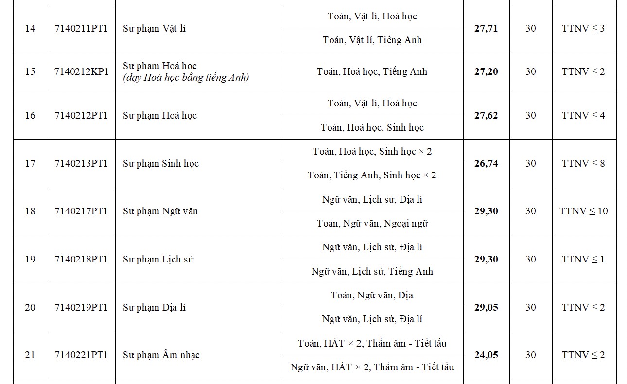 Điểm chuẩn Trường Đại học Sư phạm Hà Nội lên đến 29,3