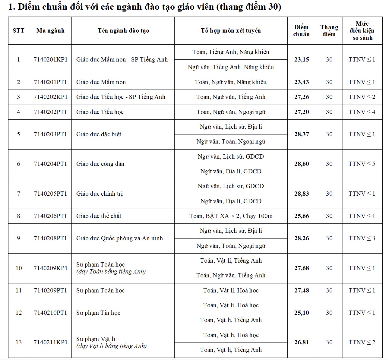Điểm chuẩn Trường Đại học Sư phạm Hà Nội lên đến 29,3