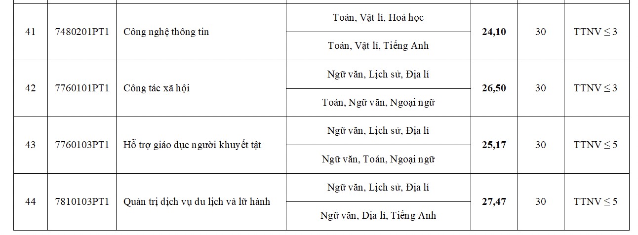 Điểm chuẩn Trường Đại học Sư phạm Hà Nội lên đến 29,3