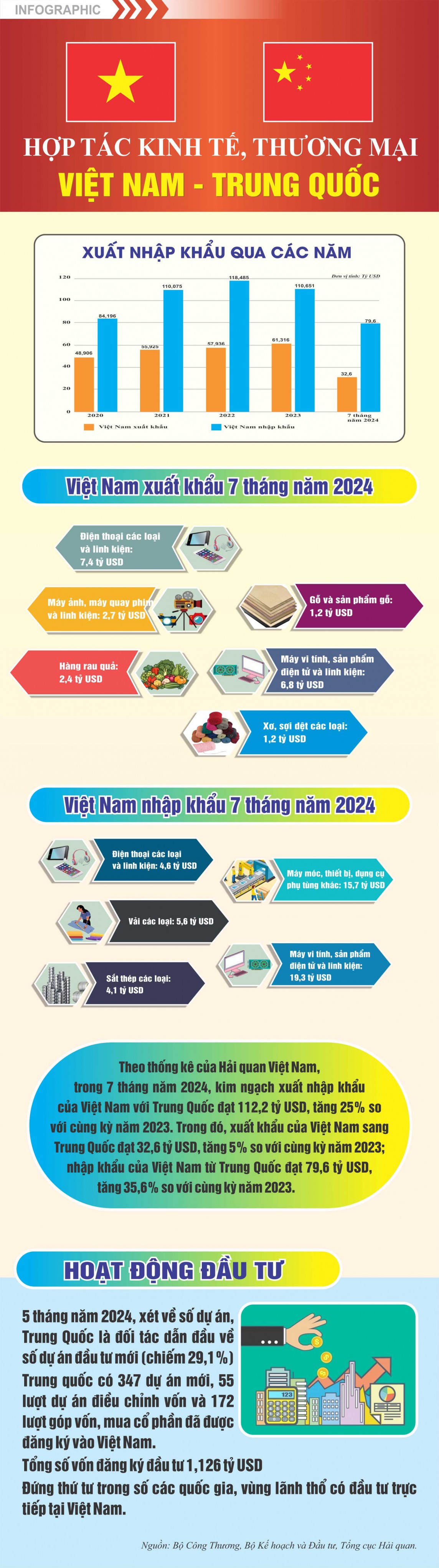 Quan hệ hợp tác kinh tế, thương mại Việt Nam - Trung Quốc Quan hệ hợp tác kinh tế, thương mại Việt Nam - Trung Quốc