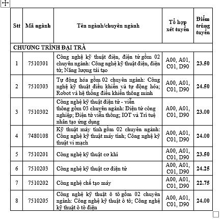 Điểm chuẩn 2024 phương thức điểm thi tốt nghiệp THPT của Trường Đại học Công nghiệp TP.HCM cao nhất 26 điểm