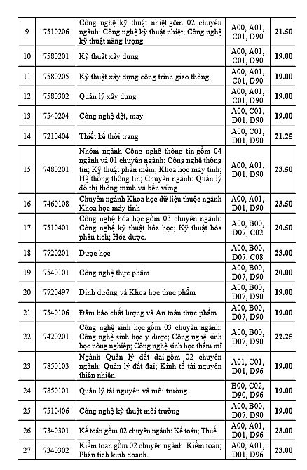 Điểm chuẩn 2024 phương thức điểm thi tốt nghiệp THPT của Trường Đại học Công nghiệp TP.HCM cao nhất 26 điểm