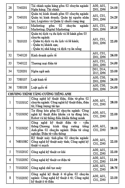 Điểm chuẩn 2024 phương thức điểm thi tốt nghiệp THPT của Trường Đại học Công nghiệp TP.HCM cao nhất 26 điểm