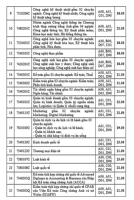 Điểm chuẩn 2024 phương thức điểm thi tốt nghiệp THPT của Trường Đại học Công nghiệp TP.HCM cao nhất 26 điểm