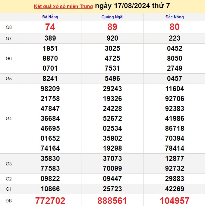 XSMT 17/8, Kết quả xổ số miền Trung hôm nay 17/8/2024, xổ số miền Trung ngày 17 tháng 8 XSMT 17/8, Kết quả xổ số miền Trung hôm nay 17/8/2024, xổ số miền Trung ngày 17 tháng 8