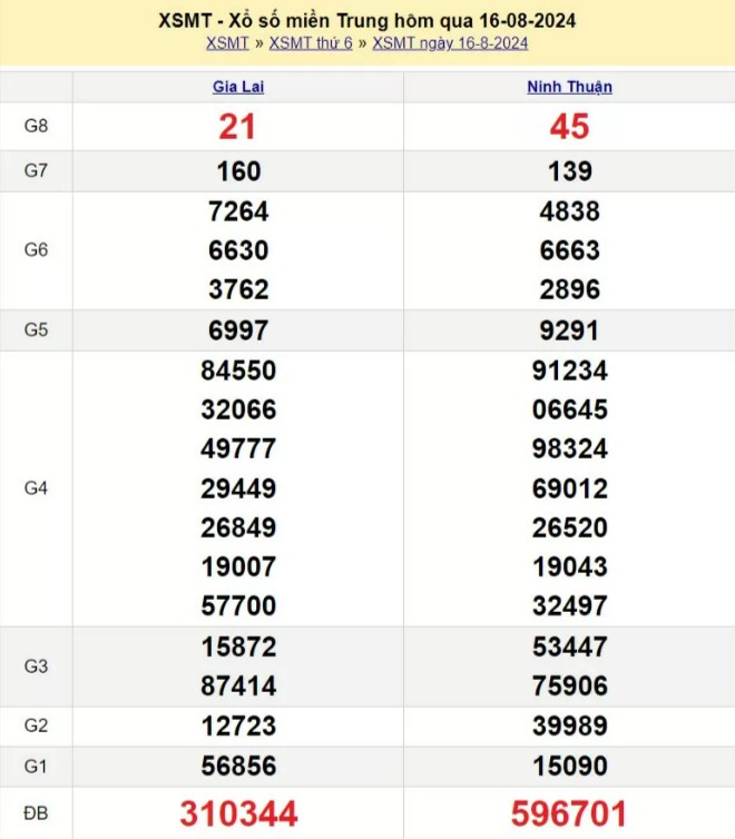 XSMT 16/8, Kết quả xổ số miền Trung hôm nay 16/8/2024, xổ số miền Trung ngày 16 tháng 8 XSMT 16/8, Kết quả xổ số miền Trung hôm nay 16/8/2024, xổ số miền Trung ngày 16 tháng 8