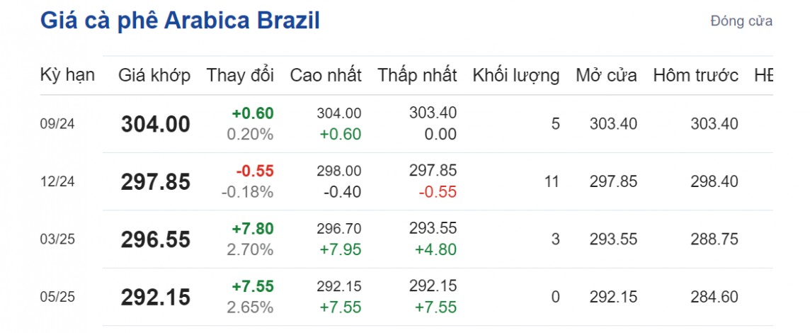Dự báo giá cà phê 19/8/2024: