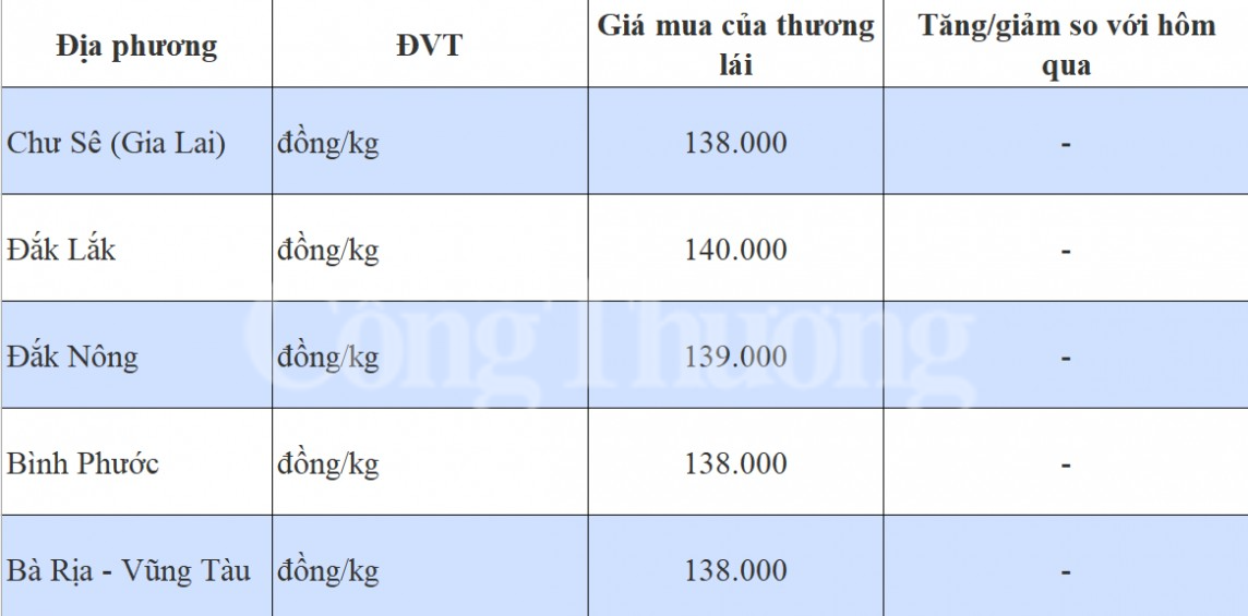 Giá tiêu hôm nay 19/8/2024: Giá tiêu hôm nay 19/8/2024: