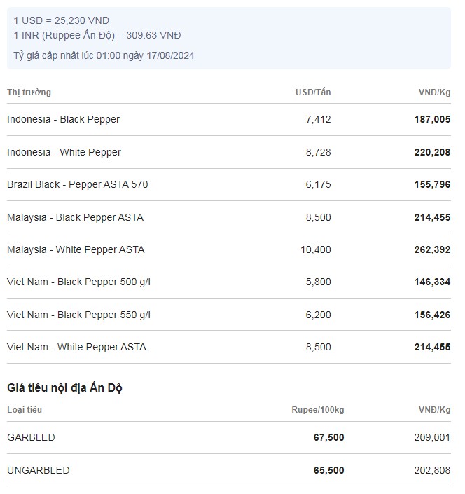 Giá tiêu hôm nay 19/8/2024: Giá tiêu hôm nay 19/8/2024: