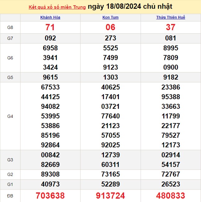 XSMT 18/8, Kết quả xổ số miền Trung hôm nay 18/8/2024, xổ số miền Trung ngày 18 tháng 8 XSMT 18/8, Kết quả xổ số miền Trung hôm nay 18/8/2024, xổ số miền Trung ngày 18 tháng 8