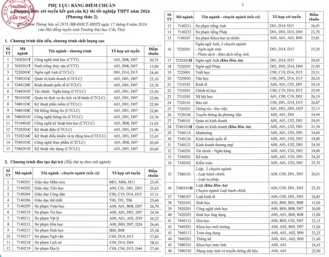 Các trường đại học ở Cần Thơ chính thức công bố điểm chuẩn năm 2024 Các trường đại học ở Cần Thơ chính thức công bố điểm chuẩn năm 2024