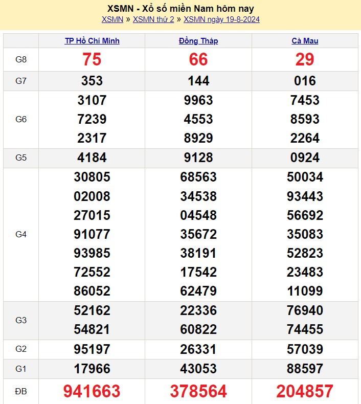 Kết quả Xổ số miền Nam ngày 19/8/2024, KQXSMN ngày 19 tháng 8, XSMN 19/8, xổ số miền Nam hôm nay Kết quả Xổ số miền Nam ngày 19/8/2024, KQXSMN ngày 19 tháng 8, XSMN 19/8, xổ số miền Nam hôm nay