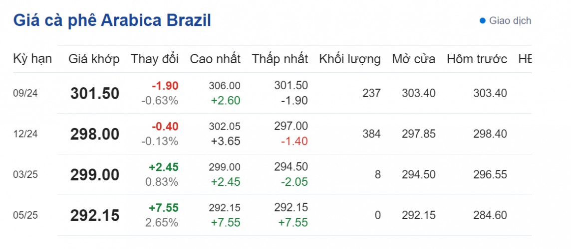 Dự báo giá cà phê 20/8/2024: Dự báo giá cà phê 20/8/2024: