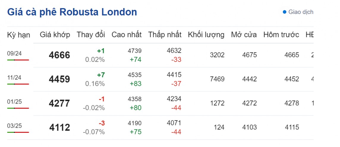 Dự báo giá cà phê 20/8/2024: Dự báo giá cà phê 20/8/2024: